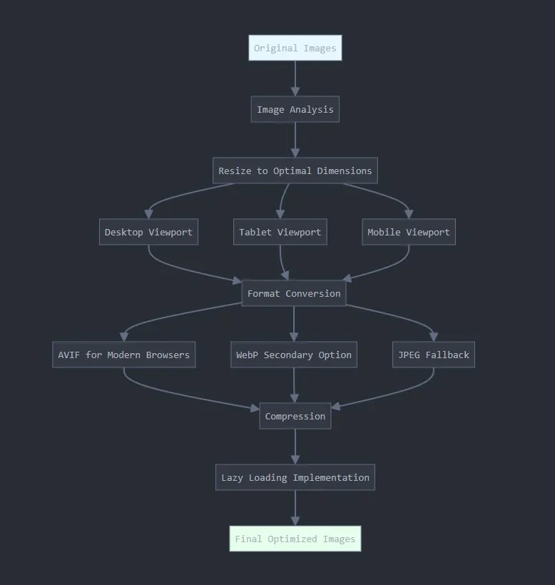A flowchart of the image optimization process