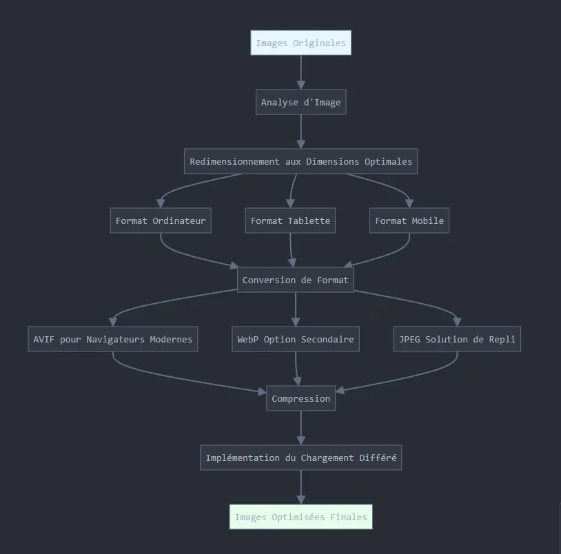 Schéma du processus d'optimisation des images