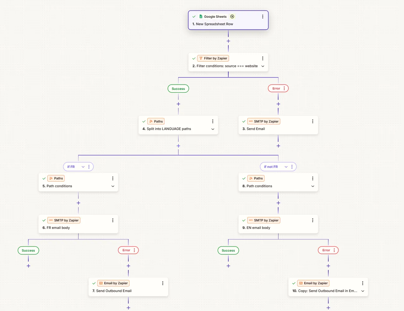Capture d’écran : le zap dans son entièreté
